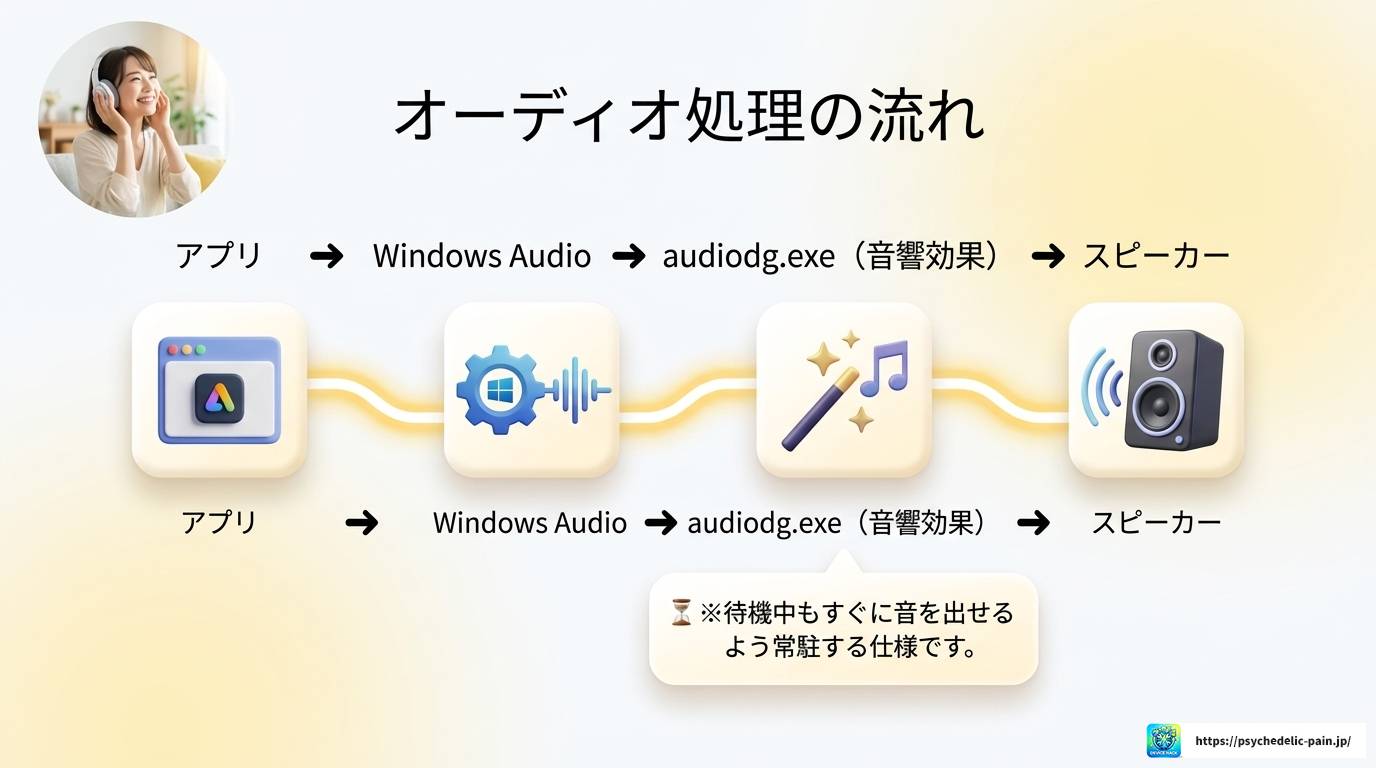 Windowsオーディオデバイスグラフアイソレーションの負荷を解消する全手順