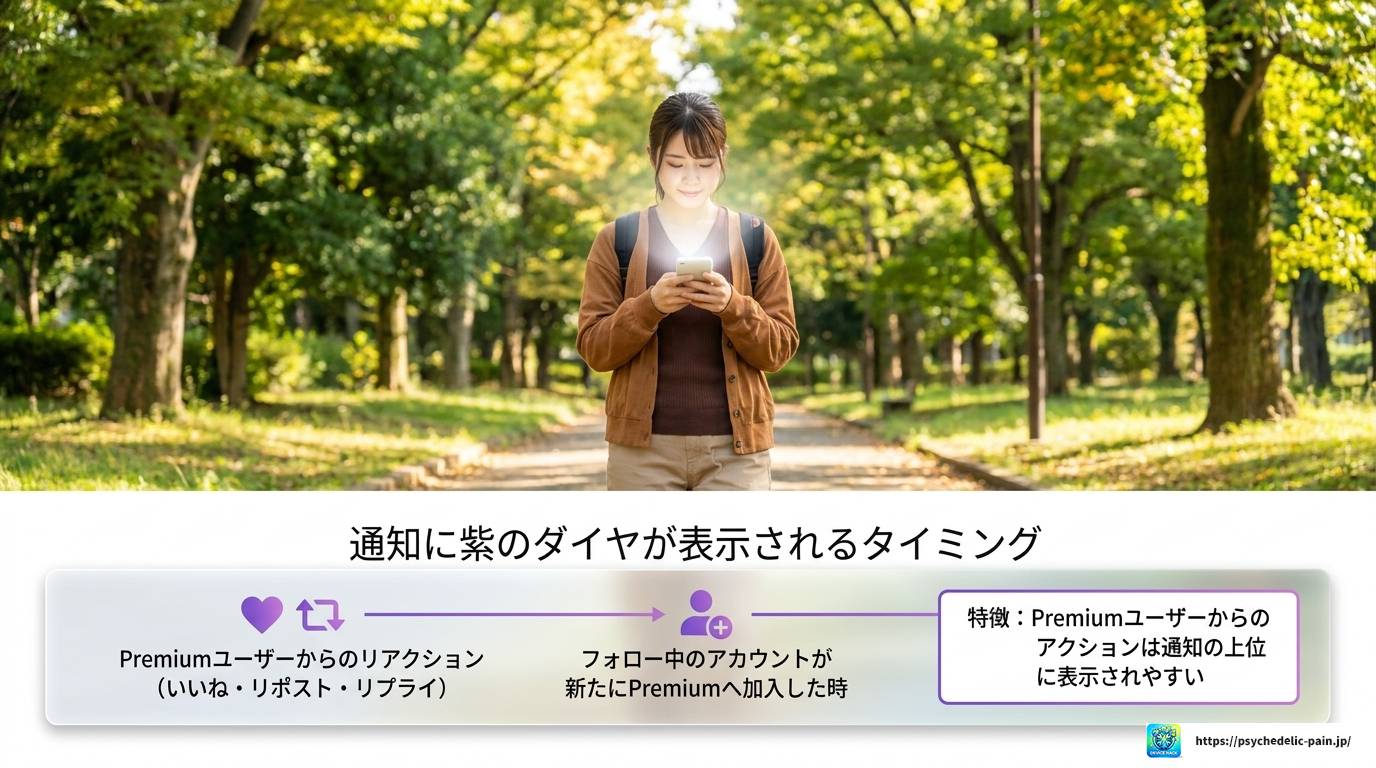 X通知に届く紫のダイヤとは？意味と活用法を解説