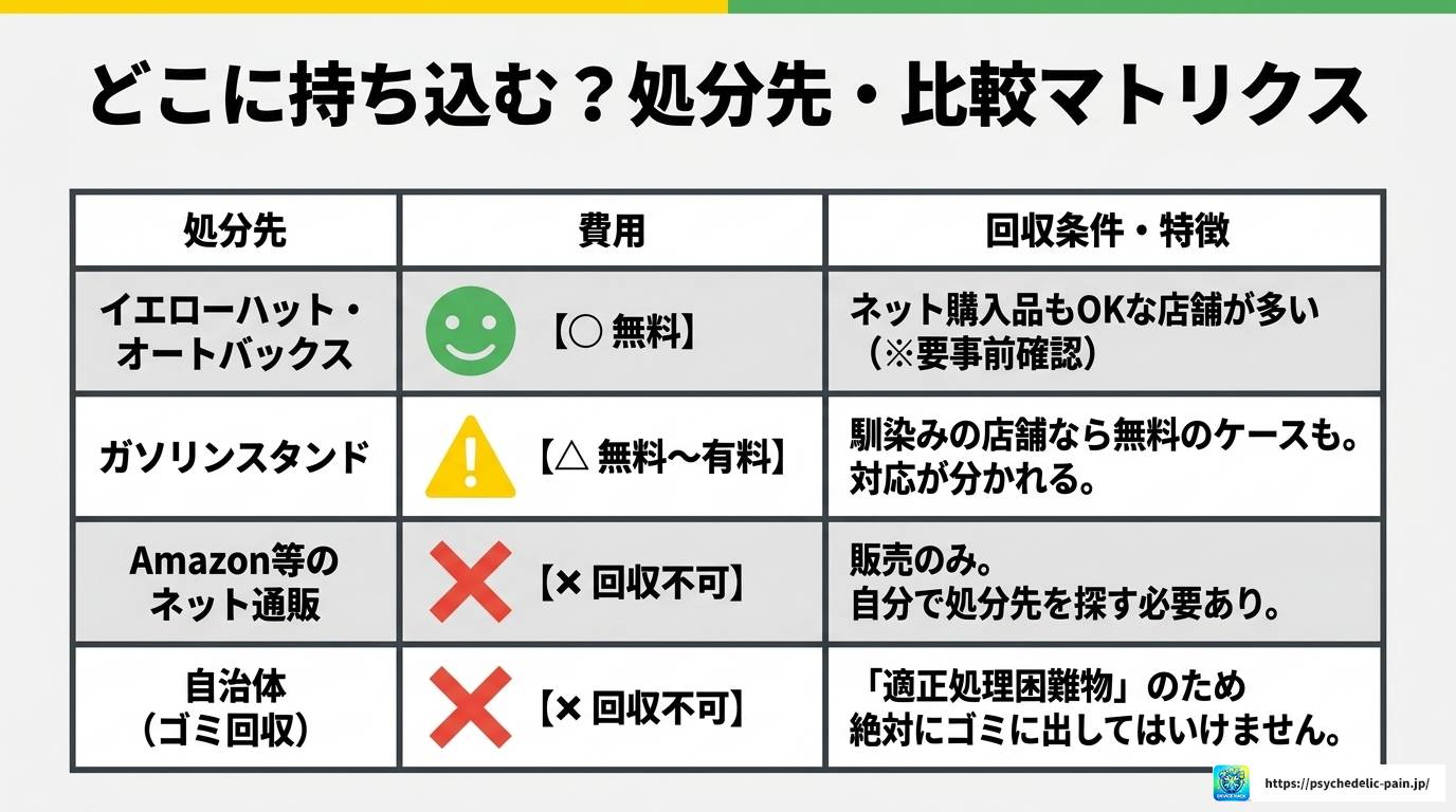イエローハットでバッテリーを無料回収してもらう方法と注意点