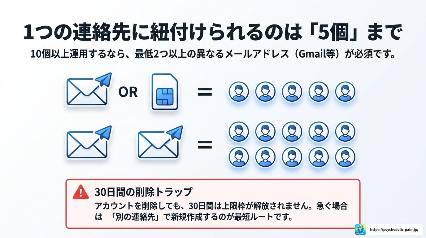 インスタアカウントを10個以上持つ方法と安全な運用術