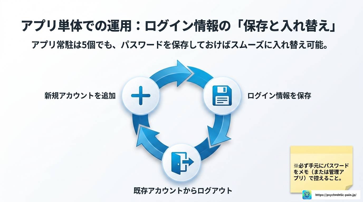 インスタアカウントを10個以上持つ方法と安全な運用術