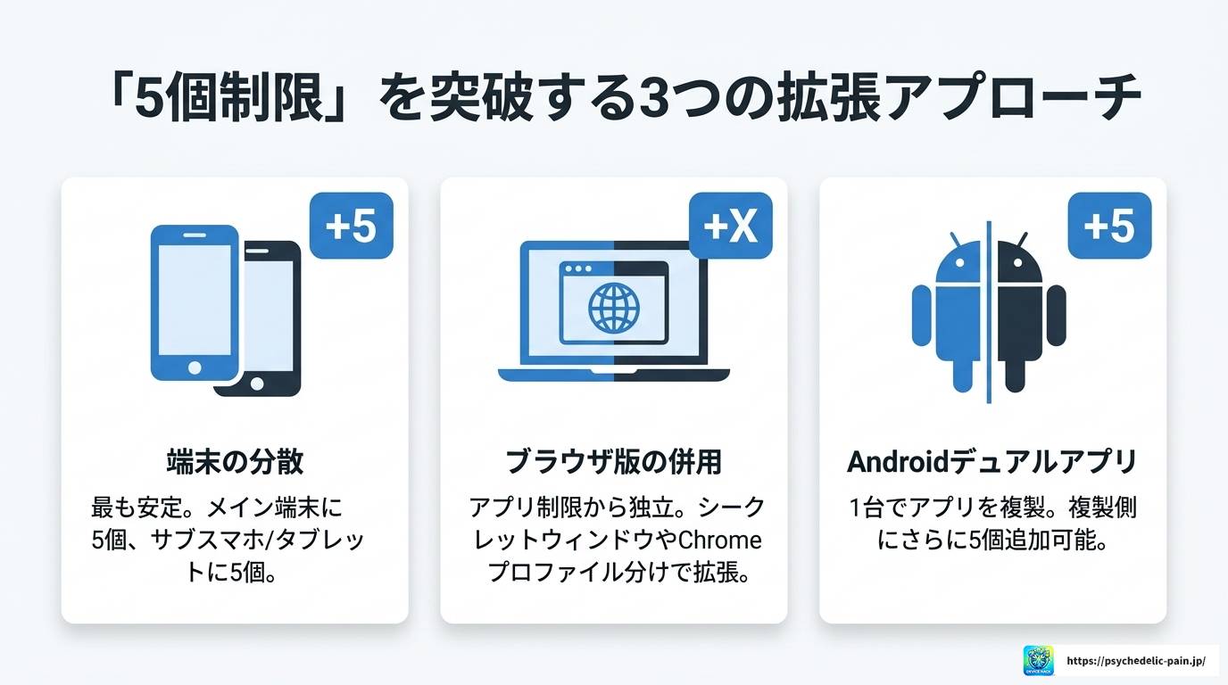 インスタアカウントを10個以上持つ方法と安全な運用術