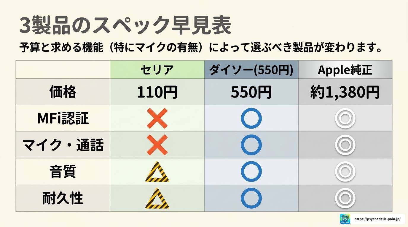 セリアの100均でiPhoneイヤホン変換アダプタは使える？