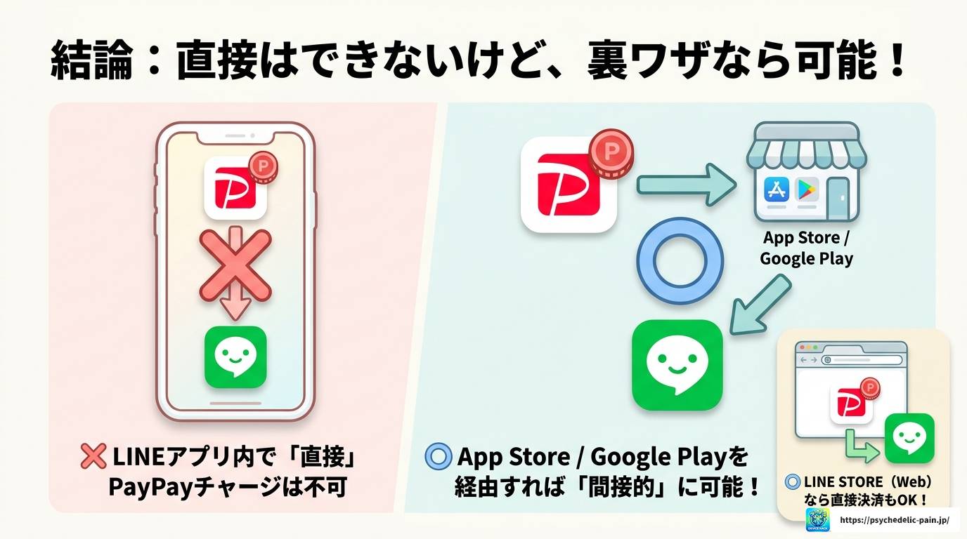 LINEコインはPayPayでチャージ可能?手順と裏ワザを解説
