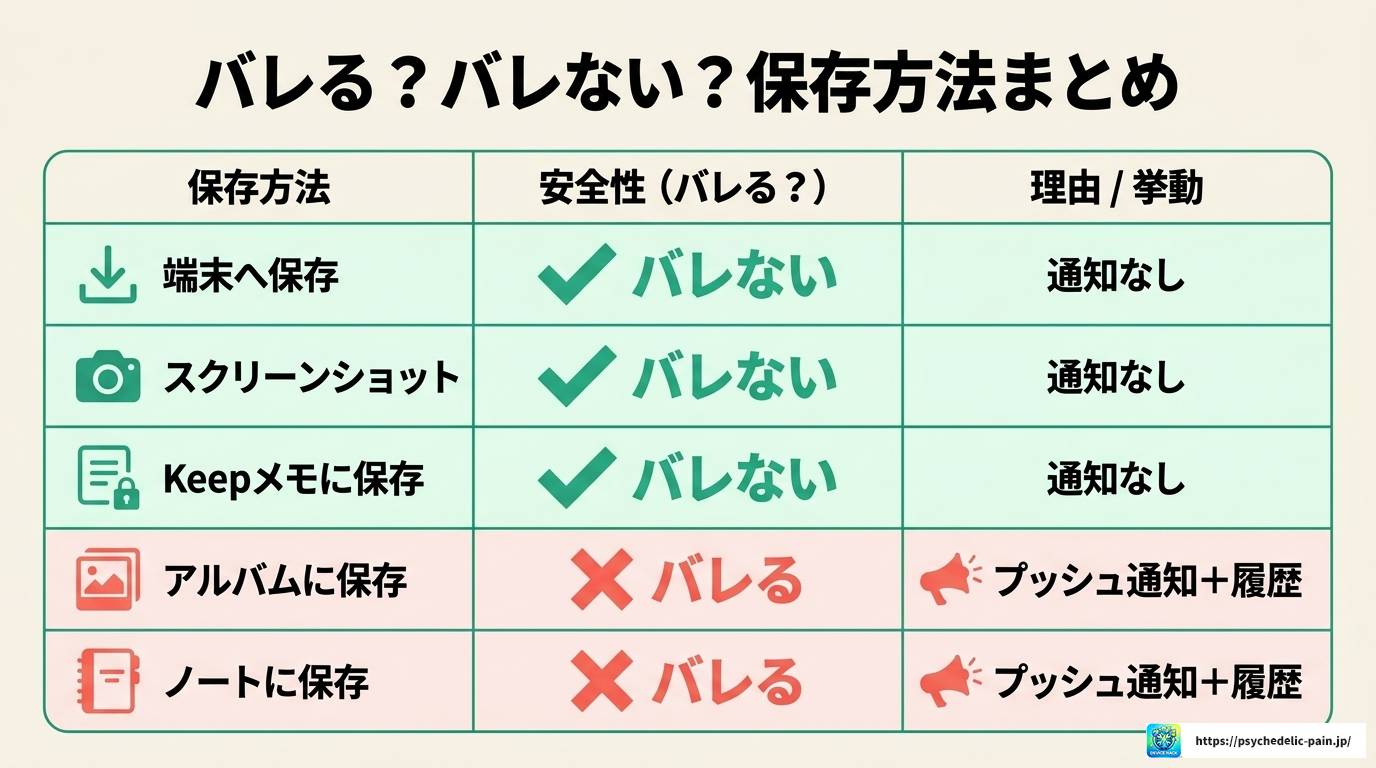 LINEで写真保存はバレる?端末保存とアルバムの違いを徹底解説