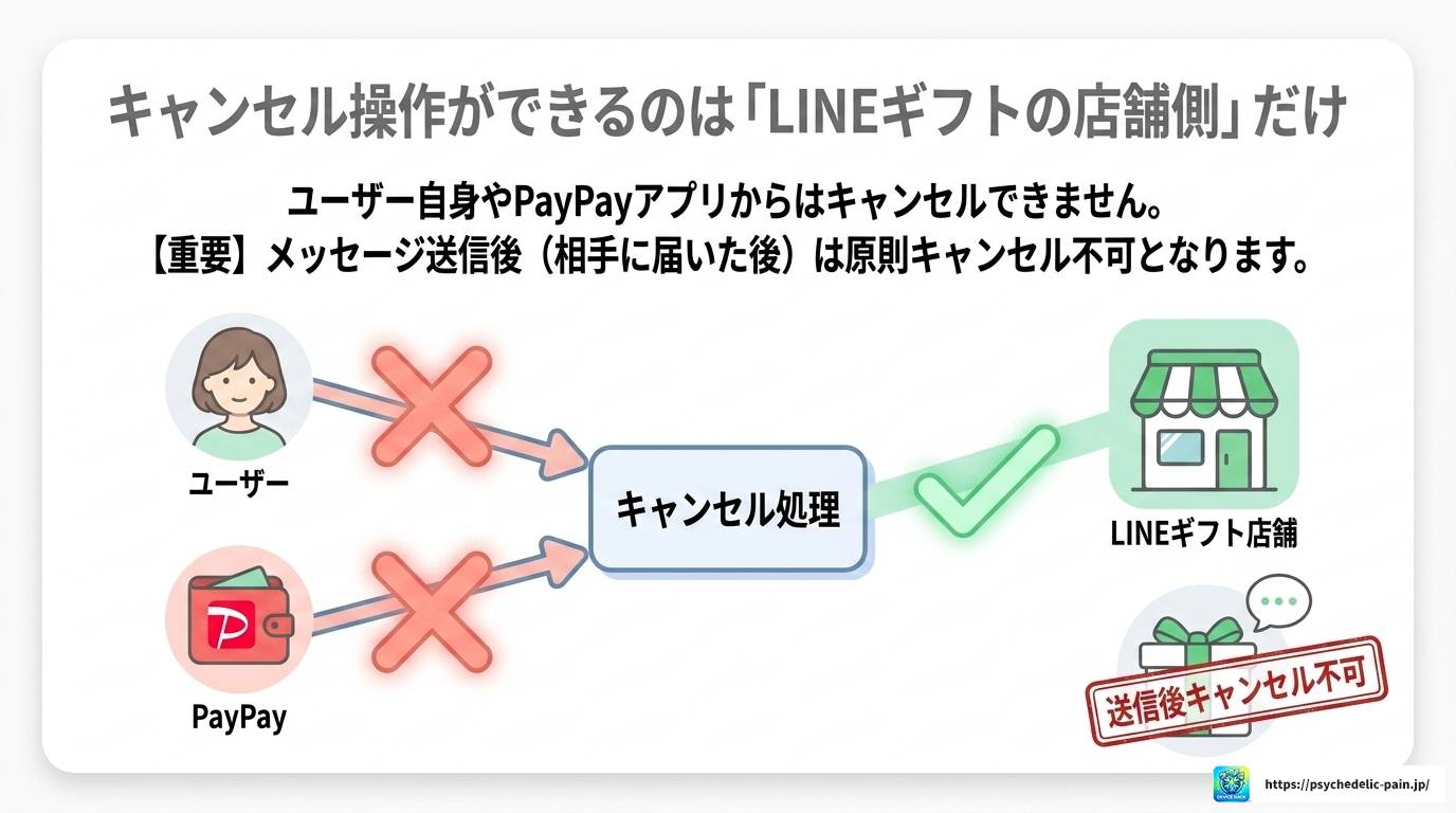 LINEギフトのPayPay支払い受付が進まない原因と対処法