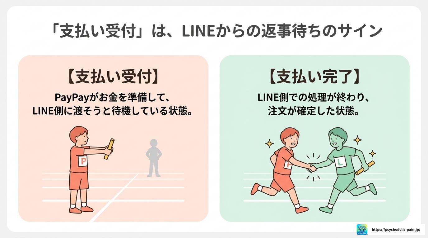LINEギフトのPayPay支払い受付が進まない原因と対処法