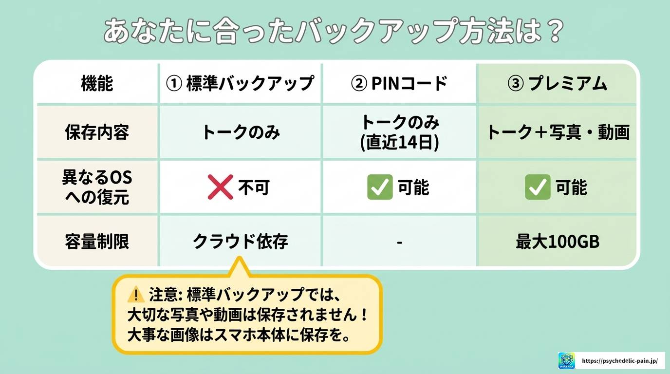 LINEバックアップで不明なエラーが出る原因と解決策まとめ