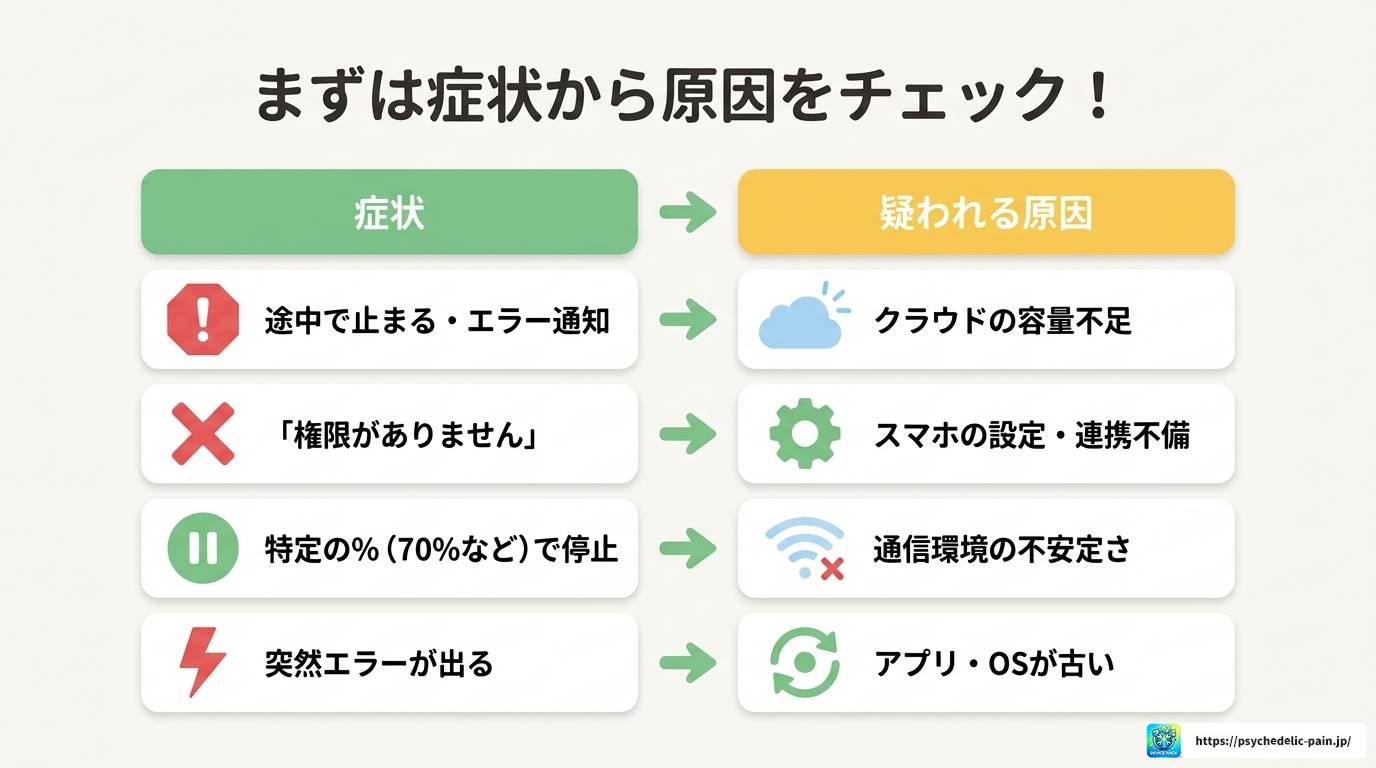 LINEバックアップで不明なエラーが出る原因と解決策まとめ