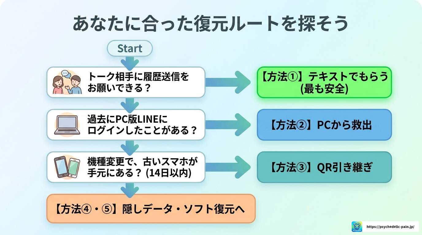 LINEトーク復元をバックアップなしで試す方法と知恵袋の実例