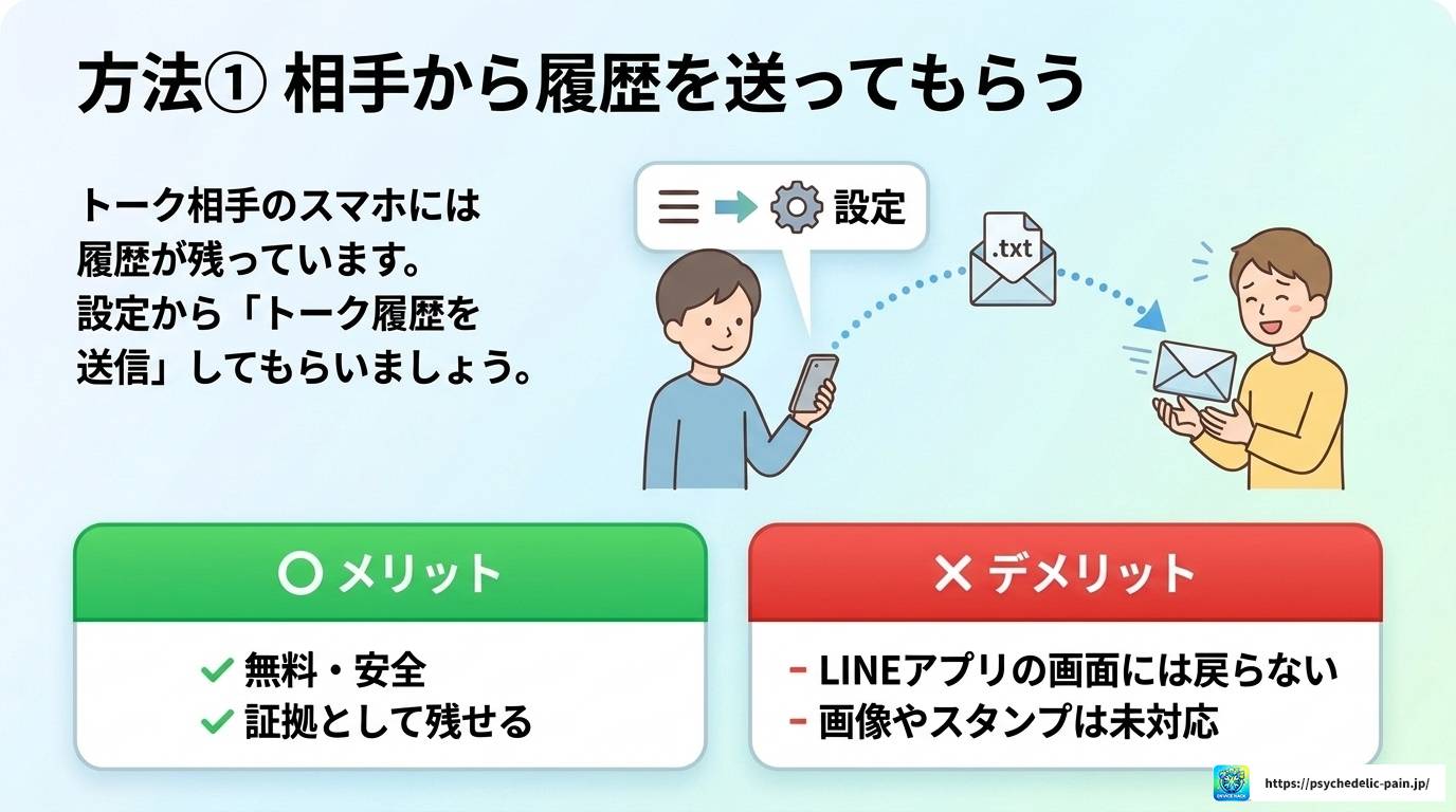 LINEトーク復元をバックアップなしで試す方法と知恵袋の実例