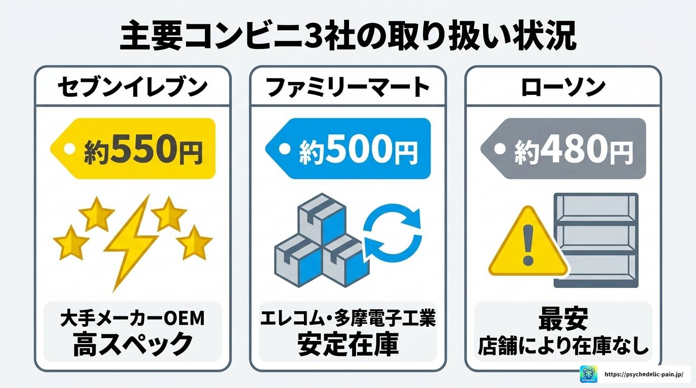 USB Type-C変換はコンビニで買える？価格と選び方を解説